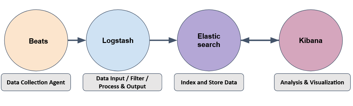 Elastic stack